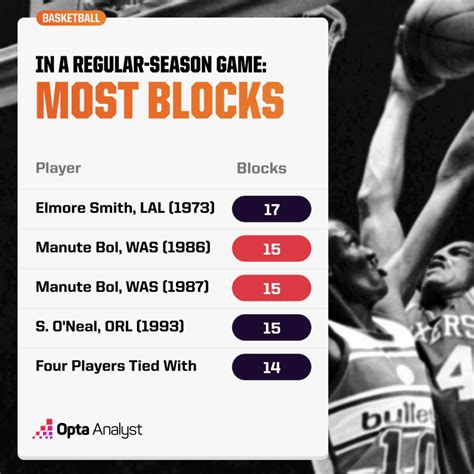 most blocks in a game|Most Blocks In A NBA Game .